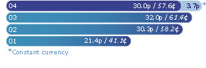 Adjusted earnings per share

04 30.0p / 57.6¢ (3.7p*)
03 32.0p / 61.4¢
02 30.3p / 58.2¢
01 21.4p / 41.1¢

* Constant currency