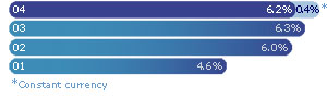 Return on invested capital

04 6.2% (0.4%*)
03 6.3%
02 6.0%
01 4.6%

* Constant currency