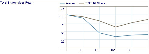Total shareholder return

Pearson
FTSE All-Share