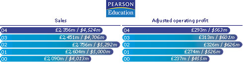 Pearson Education

Sales
04 2,356m / $4,524m
03 2,451m / $4,706m
02 2,756m / $5,292m
01 2,604m / $5,000m
00 2,090m / $4,013m

Adjusted operating profit
04 293m / $563m
03 313m / $601m
02 326m / $626m
01 274m / $526m
00 237m / $455m