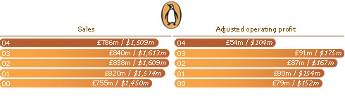 The Penguin Group

Sales
04 786m / $1,509m
03 840m / $1,613m
02 838m / $1,609m
01 820m / $1,574m
00 755m / $1,450m

Adjusted operating profit
04 54m / $104m
03 91m / $175m
02 87m / $167m
01 80m / $154m
00 79m / $152m