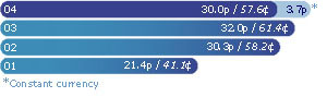 Adjusted earnings per share

04 30.0p / 57.6¢ (3.7p*)
03 32.0p / 61.4¢
02 30.3p / 58.2¢
01 21.4p / 41.1¢

* Constant currency