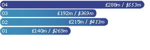 Total free cash flow

04 288m / $553m
03 192m / $369m
02 215m / $413m
01 140m / $269m