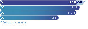 Return on invested capital

04 6.2% (0.4%*)
03 6.3%
02 6.0%
01 4.6%

* Constant currency