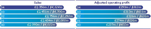 Sales
04 2,356m / $4,524m
03 2,451m / $4,706m
02 2,756m / $5,292m
01 2,604m / $5,000m
00 2,090m / $4,013m

Adjusted operating profit
04 293m / $563m
03 313m / $601m
02 326m / $626m
01 274m / $526m
00 237m / $455m