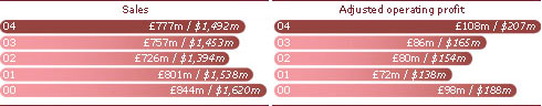 Sales
04 777m / $1,492m
03 757m / $1,453m
02 726m / $1,394m
01 801m / $1,538m
00 844m / $1,620m

Adjusted operating profit
04 108m / $207m
03 86m / $165m
02 80m / $154m
01 72m / $138m
00 98m / $188m