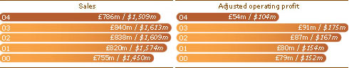 Sales
04 786m / $1,509m
03 840m / $1,613m
02 838m / $1,609m
01 820m / $1,574m
00 755m / $1,450m

Adjusted operating profit
04 54m / $104m
03 91m / $175m
02 87m / $167m
01 80m / $154m
00 79m / $152m